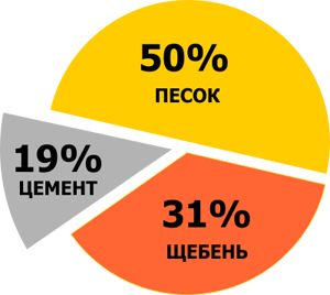 Щебень марки 400 характеристики